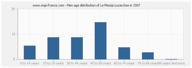 Men age distribution of Le Plessis-Luzarches in 2007